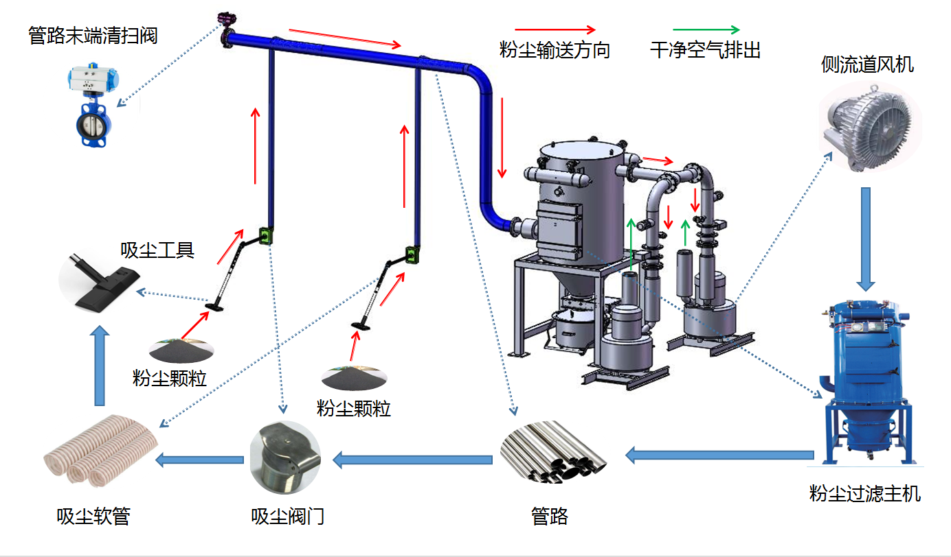 中央除尘系统工作原理