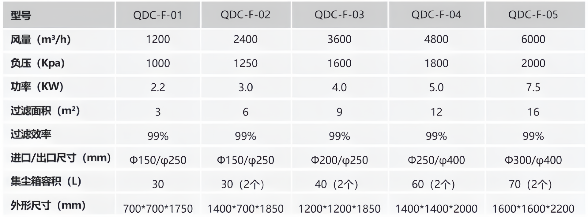 负压吸尘系统(中央吸尘)QDC-F系列设备 负压吸尘系统(中央吸尘)QDC-F系列设备
